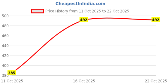 flipkart.com layasa Sneakers For Women layasa Price History Graph from 11 Oct 2025 to 21 Oct 2025