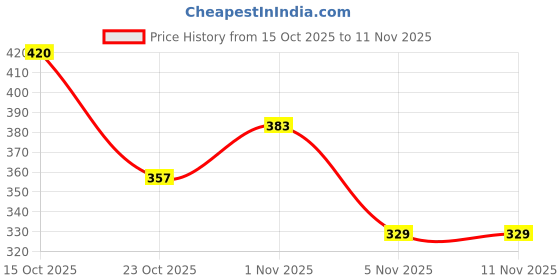 flipkart.com deals4you Sneakers For Women deals4you Price History Graph from 15 Oct 2025 to 9 Nov 2025