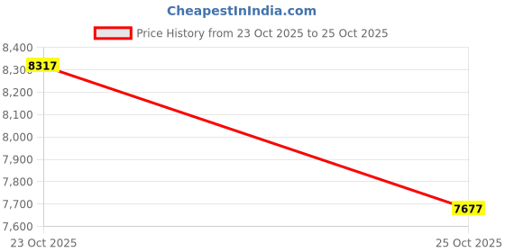 flipkart.com nike Sneakers For Women nike Price History Graph from 20 Oct 2025 to 23 Oct 2025