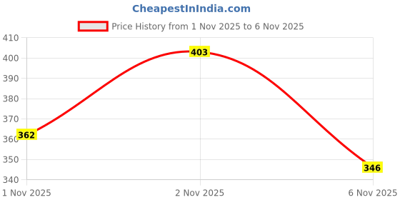 flipkart.com deals4you Sneakers For Women deals4you Price History Graph from 1 Nov 2025 to 3 Nov 2025