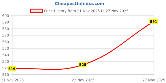 flipkart.com shoetopia Sneakers For Women shoetopia Price History Graph from 21 Nov 2025 to 27 Nov 2025