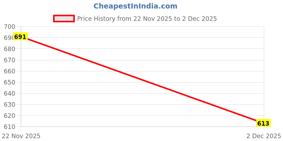 flipkart.com zapatos Sneakers For Women zapatos Price History Graph from 22 Nov 2025 to 2 Dec 2025