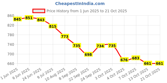 flipkart.com hockwood Sneakers High Tops For Men hockwood Price History Graph from 1 Jun 2025 to 21 Oct 2025
