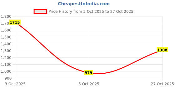 flipkart.com red tape Sneakers Shoes for Men | Rounded Front, Soothing Insole Sneakers For Men red tape Price History Graph from 3 Oct 2025 to 27 Oct 2025
