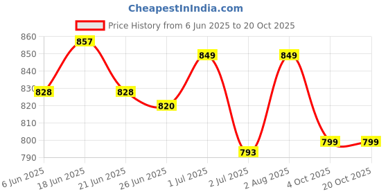 flipkart.com city soles Sneakers Sneakers For Men city soles Price History Graph from 6 Jun 2025 to 20 Oct 2025