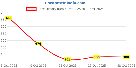 flipkart.com shoetopia Sneakers,Casual Sneakers,Women Sneakers,Girls Sneakers,Sneakers For Girls Sneakers For Women shoetopia Price History Graph from 5 Oct 2025 to 28 Oct 2025