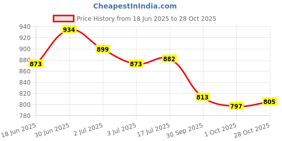 flipkart.com asian Sneakers,Gym,Sports,Casual,Walking,Stylish Destiny-02 Sneakers For Women asian Price History Graph from 18 Jun 2025 to 28 Oct 2025