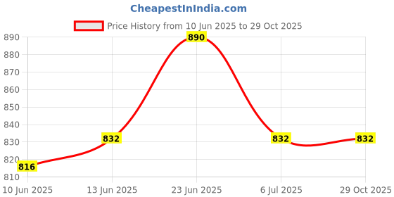 flipkart.com asian Sneakers,Gym,Sports,Casual,Walking,Stylish Destiny-04 Running Shoes For Women asian Price History Graph from 10 Jun 2025 to 29 Oct 2025