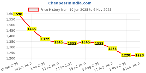flipkart.com asian Sneakers,Gym,Sports,Casual,Walking,Stylish DOMINATOR-01 Training & Gym Shoes For Men asian Price History Graph from 19 Jun 2025 to 5 Nov 2025
