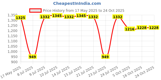 flipkart.com asian Sneakers,Gym,Sports,Casual,Walking,Stylish DOMINATOR-03 Running Shoes For Men asian Price History Graph from 17 May 2025 to 23 Oct 2025
