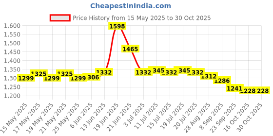 flipkart.com asian Sneakers,Gym,Sports,Casual,Walking,Stylish DOMINATOR-03 Running Shoes For Men asian Price History Graph from 15 May 2025 to 29 Oct 2025