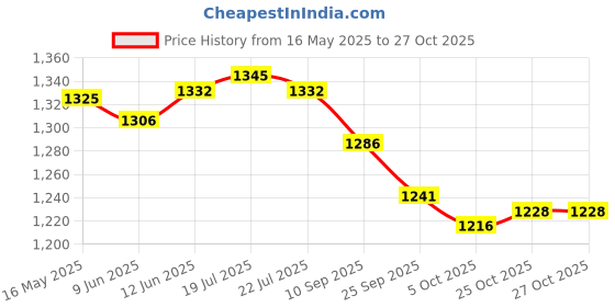 flipkart.com asian Sneakers,Gym,Sports,Casual,Walking,Stylish DOMINATOR-03 Running Shoes For Men asian Price History Graph from 16 May 2025 to 27 Oct 2025