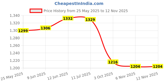 flipkart.com asian Sneakers,Gym,Sports,Casual,Walking,Stylish DOMINATOR-03 Running Shoes For Men asian Price History Graph from 25 May 2025 to 12 Nov 2025