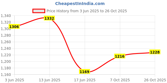flipkart.com asian Sneakers,Gym,Sports,Casual,Walking,Stylish DOMINATOR-03 Running Shoes For Men asian Price History Graph from 3 Jun 2025 to 26 Oct 2025