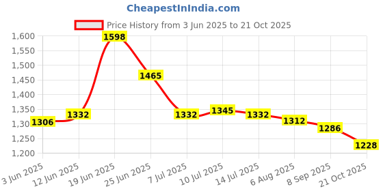 flipkart.com asian Sneakers,Gym,Sports,Casual,Walking,Stylish DOMINATOR-03 Running Shoes For Men asian Price History Graph from 3 Jun 2025 to 21 Oct 2025