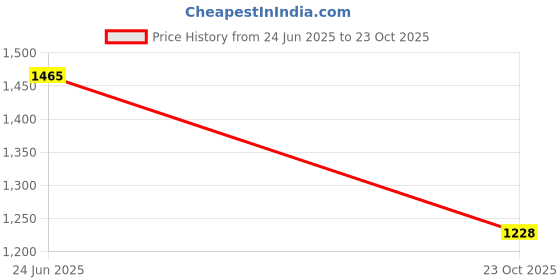 flipkart.com asian Sneakers,Gym,Sports,Casual,Walking,Stylish DOMINATOR-03 Running Shoes For Men asian Price History Graph from 24 Jun 2025 to 23 Oct 2025