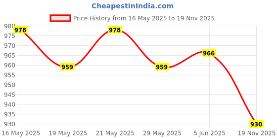 flipkart.com asian Sneakers,Sports,Training,Gym,Walking,Stylish BOSS-01 Running Shoes For Men asian Price History Graph from 16 May 2025 to 19 Nov 2025