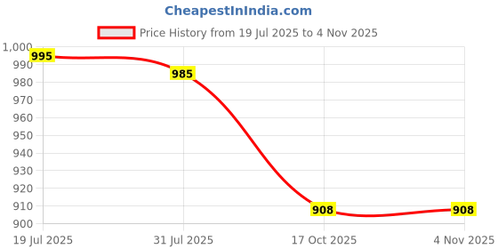 flipkart.com asian Sneakers,Sports,Training,Gym,Walking,Stylish BOSS-01 Running Shoes For Men asian Price History Graph from 19 Jul 2025 to 3 Nov 2025