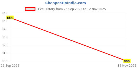 flipkart.com asian Sneakers,Sports,Training,Gym,Walking,Stylish BOSS-01 Running Shoes For Men asian Price History Graph from 26 Sep 2025 to 12 Nov 2025