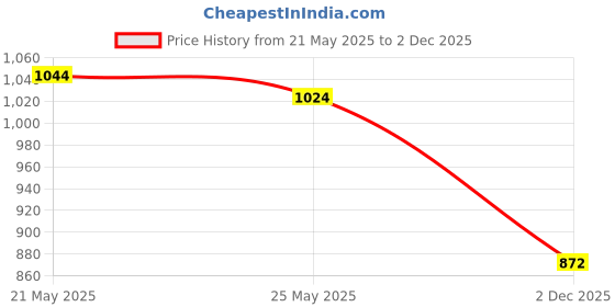 flipkart.com asian Sneakers,Sports,Training,Gym,Walking,Stylish BOSS-02 Running Shoes For Men asian Price History Graph from 21 May 2025 to 2 Dec 2025