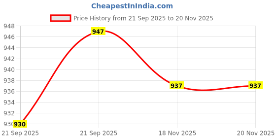 flipkart.com asian Sneakers,Sports,Training,Gym,Walking,Stylish BOSS-02 Running Shoes For Men asian Price History Graph from 21 Sep 2025 to 19 Nov 2025
