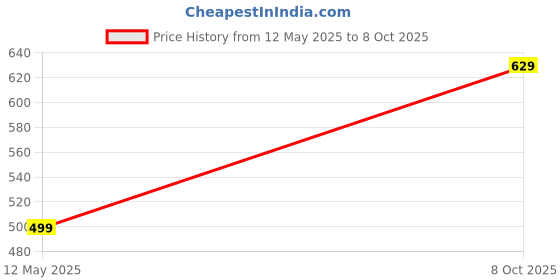 flipkart.com sneakersvilla Women Flats Sandal sneakersvilla Price History Graph from 12 May 2025 to 8 Oct 2025