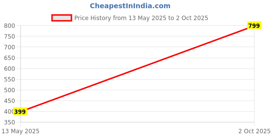 flipkart.com SNEAKERSVILLA Women/Girls Perfect Stylish Light Weight Trendy Fashionable and Comfortable Sneakers with Attractive Party wear Design and Casual Lace Up look Boots For Women sneakersvilla Price History Graph from 13 May 2025 to 2 Oct 2025