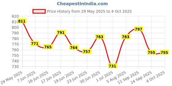 flipkart.com sneaklab Chalsea Solid_Black Outdoor,Trendy,Lightweight,Chalsea boots Boots For Men sneaklab Price History Graph from 29 May 2025 to 4 Oct 2025