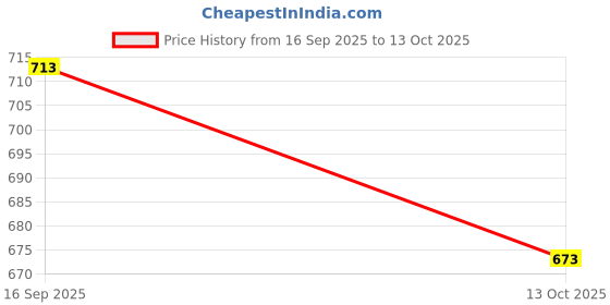 flipkart.com sneaklab Lightweight Comfort Extra Soft Summer Trendy Premium Stylish Party Loafers For Men sneaklab Price History Graph from 16 Sep 2025 to 13 Oct 2025