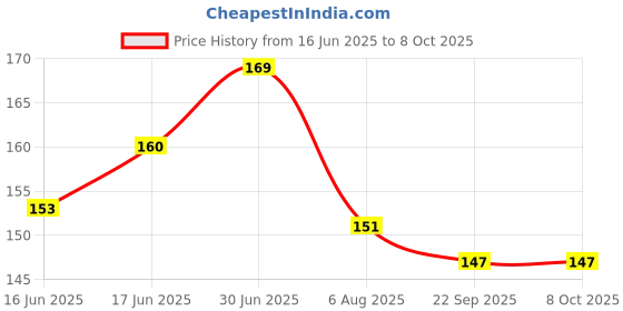 flipkart.com Sneaklean Shoe Shampoo Kit With Brush - 200Ml | Multi-Material Cleaning |Gentle & Powerful Cleaner Price History Graph from 16 Jun 2025 to 7 Oct 2025