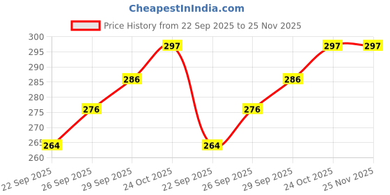 flipkart.com Sneaky Fresh - odour and smell eliminator for shoes and trainers - 150ml Cleaner Price History Graph from 22 Sep 2025 to 25 Nov 2025