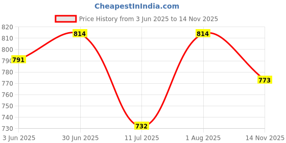 flipkart.com SNEAZ Women's & Girls Stylish Comfortable Daily Use Flat Bellies For Women sneaz Price History Graph from 3 Jun 2025 to 14 Nov 2025