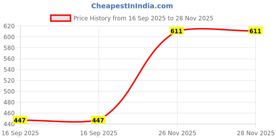 flipkart.com SNEAZ Women's & Girls Stylish Comfortable Daily Use Flat Bellies For Women sneaz Price History Graph from 16 Sep 2025 to 27 Nov 2025