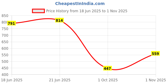flipkart.com SNEAZ Women's & Girls Stylish Comfortable Daily Use Flat Bellies For Women sneaz Price History Graph from 18 Jun 2025 to 1 Nov 2025