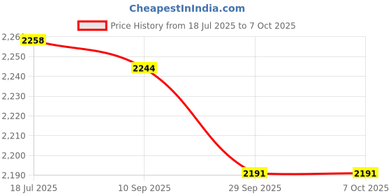flipkart.com snectian New Rock Fold Mini Dual Sim Keypad Mobile with 2.8 Display Call & SMS snectian Price History Graph from 18 Jul 2025 to 7 Oct 2025