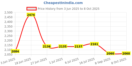 flipkart.com snectian Rock Z Flip Dual Sim |Keypad Mobile| with 2.4" Display Call & SMS Indicator snectian Price History Graph from 3 Jun 2025 to 7 Oct 2025