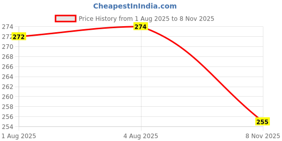 flipkart.com sneh sales 6pcs Universal Silicone Suction Lid-bowl Pan Cooking Pot Lid 2.6 inch, 3.8 inch, 4.5 inch, 5.7 inch, 6.5 inch, 8.3 inch Lid Set sneh sales Price History Graph from 1 Aug 2025 to 8 Nov 2025
