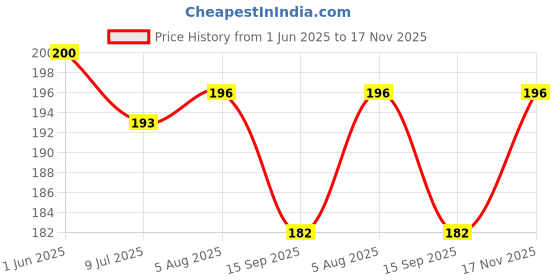 flipkart.com sneh steel kitchen sink holder Stainless Steel Wall Shelf sneh Price History Graph from 1 Jun 2025 to 17 Nov 2025