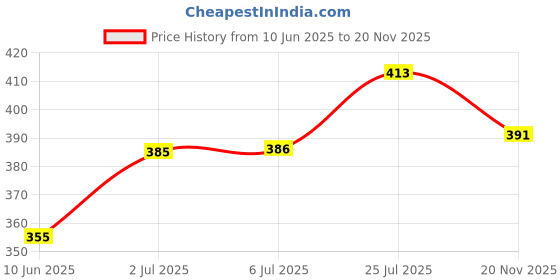 flipkart.com snehansh Water Dispenser Kitchen Rack SN-DRAINING-TRAY PLASTIC (WHITE) Plastic snehansh Price History Graph from 10 Jun 2025 to 20 Nov 2025