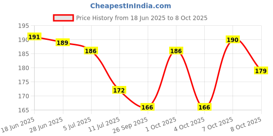 flipkart.com snehatrends 1 Feet Garland for God Idols, Photo Frames, etc 12inch Soft Fabric Garland snehatrends Price History Graph from 18 Jun 2025 to 8 Oct 2025