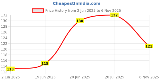 flipkart.com snehatrends ARU 100pair Combo Bra Hooks and Eyes Clothing Sewing Pack of 100 Sets Silver Hook Eye snehatrends Price History Graph from 2 Jun 2025 to 6 Nov 2025