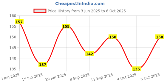 flipkart.com snehatrends gold, silver Thread snehatrends Price History Graph from 3 Jun 2025 to 6 Oct 2025