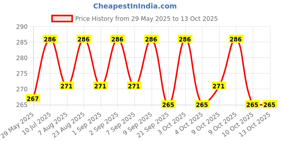 flipkart.com snehatrends Multicolor Plastic Binding Rope Roll 500 Meters for Home and Commercial Use Pack of 2 500 m Post Rope snehatrends Price History Graph from 29 May 2025 to 13 Oct 2025