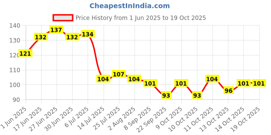 flipkart.com snehatrends Plastic microwave safe spoon 12 pc Plastic Soup Spoon Set snehatrends Price History Graph from 1 Jun 2025 to 17 Oct 2025