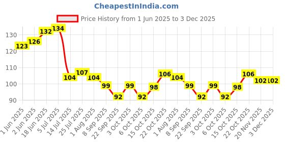 flipkart.com snehaTrends plastic soup spoon (yellow) pack of 12 Melamine Soup Spoon Set snehatrends Price History Graph from 1 Jun 2025 to 3 Dec 2025
