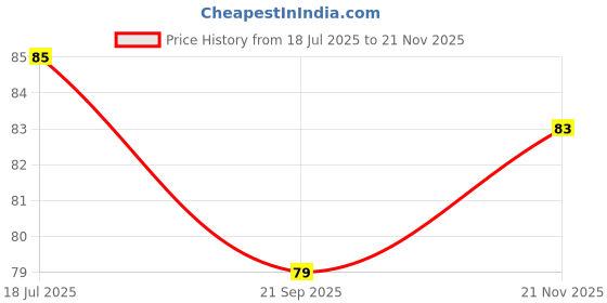flipkart.com snehaTrends plastic soup spoon (yellow) pack of 6 Melamine Soup Spoon Set snehatrends Price History Graph from 18 Jul 2025 to 21 Nov 2025