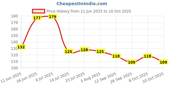 flipkart.com snehatrends Ragi Ball Making Spoon Pack of 1 Wooden Serving Spoon snehatrends Price History Graph from 11 Jun 2025 to 10 Oct 2025