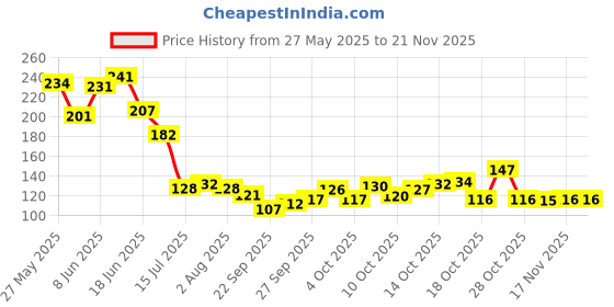 flipkart.com snehatrends Stainless Steel Sambar Serving Spoon Pack of 2 Stainless Steel Serving Spoon Set snehatrends Price History Graph from 27 May 2025 to 20 Nov 2025
