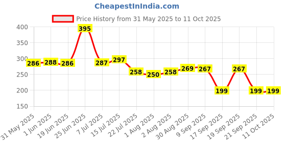 flipkart.com snehida Rubber, Plastic Baby Play Mat snehida Price History Graph from 31 May 2025 to 11 Oct 2025