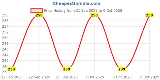 flipkart.com snehmurti 2X Generic Car Seat Gap Filler Organizer PU , Key Chains, Accessories Car Bottle Holder snehmurti Price History Graph from 21 Sep 2025 to 9 Oct 2025
